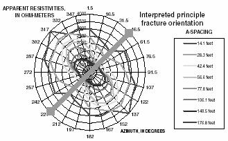 Apparent resistivity data measured by rotating this array over a homogeneous earth containing uniformly oriented, saturated steeply dipping fractures, will have an apparent resistivity minimum