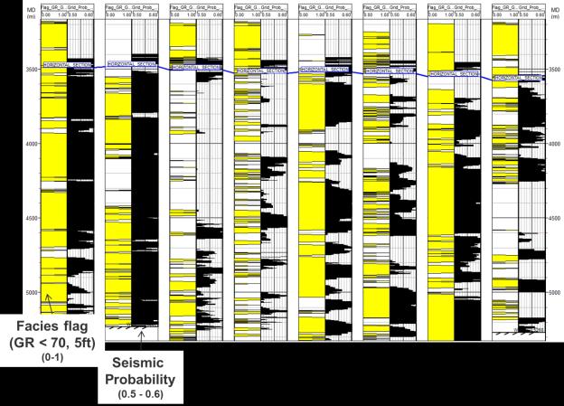 Figure 5: Comparison of estimated facies probabilities of brittle rock (black) versus expected brittle facie flags (yellow) derived from GR log along lateral sections.