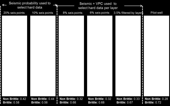 The estimated VPC at the pilot well is shown at the right. Brittle/non-brittle proportions of facies for the whole grid are shown at the bottom of each VPC. The final iteration used only 3.