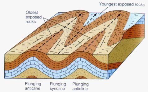 Types of Folds Syncline (like a U ). Youngest rocks found at the of the fold (near axis) Anticlines (like an A ) Oldest rocks found at the.