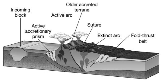 In this example, the mountains are uplifted because the crust and lithosphere were thickened. Thicker lithosphere rides high.