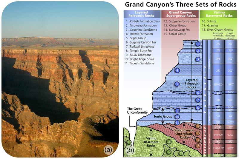 6.2. Principle of Horizontality www.ck12.org Geologic History You re standing in the Grand Canyon and you see rocks like those in the Figure 6.4.