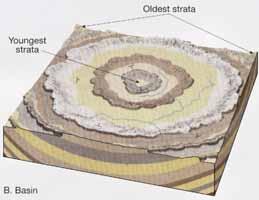 Circular outcrop patterns are typical for both domes and basins Faults