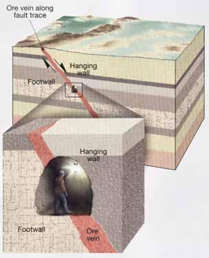 Concept of a hanging wall and a footwall along a fault Faults Types of dip-slip faults Normal fault Hanging wall block moves down relative to the footwall block Accommodate