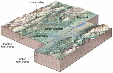 Strike-slip fault Faults Dominant displacement is horizontal and parallel to the strike of the fault Types of strike-slip faults Right-lateral as you face the fault, the block on the opposite