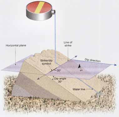 Mapping geologic structures Dip (inclination) The angle of inclination of the surface of a rock unit or fault measured from a