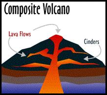 o - produce both cinder and lava. Also known as. Produce symmetrical, wide-based mountains that consist of alternate layers of lava and cinders.