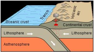 - from transition zone to about 1800 mi below earth s surface. (aka: Gutenberg discontinuity)- separates the core and mantle.