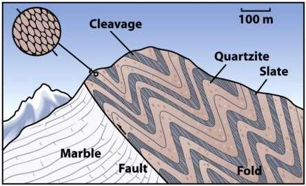 or faults Deformed terrain (strained) Tilted