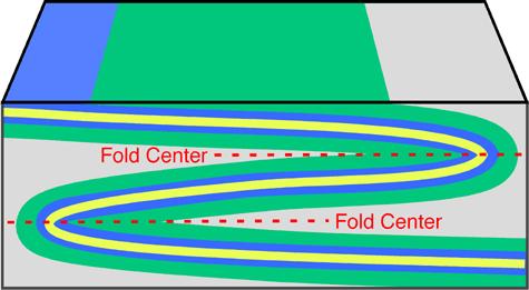 TYPES OF FOLDS In a recumbent fold the axial plane is