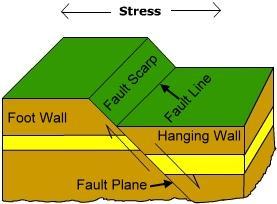 The two sides of a non-vertical fault are known as the hanging wall and footwall.