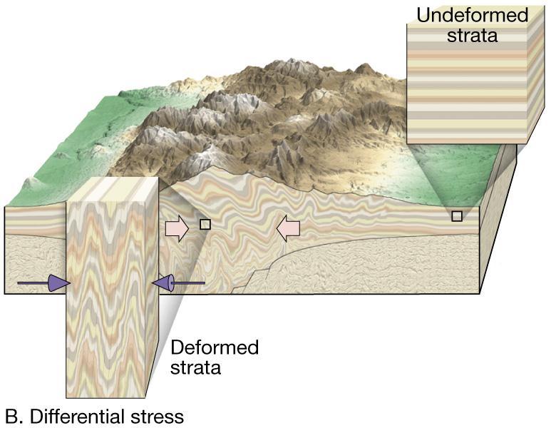 ROCK DEFORMATION STRESS In contrast directed stress or directed pressure, acts
