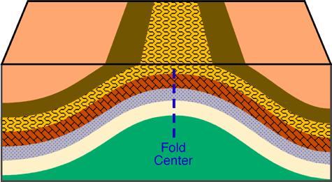 TYPES OF FOLDS An anticline is a convex up fold in which the limbs of the