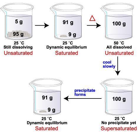Chemistry 11, Solution Chemistry, Unit 08 3 If a solution has not dissolved the maximum amount of a particular substance it is said to be unsaturated.