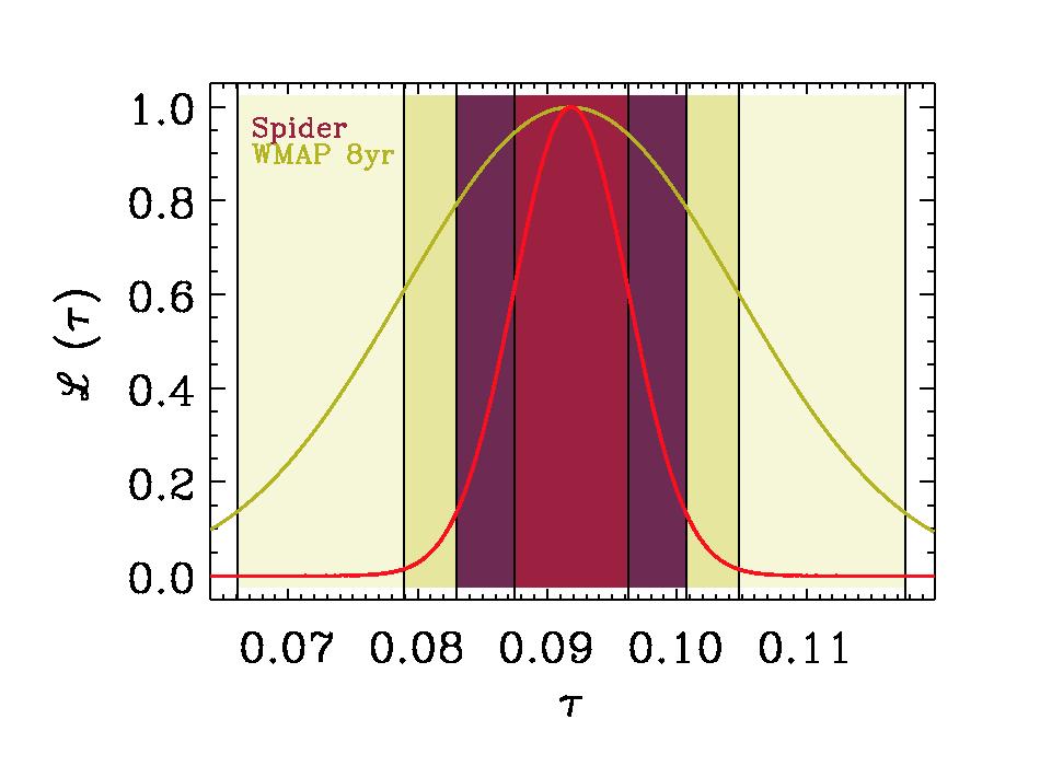 Figure 5: Top left panel: SPIDER sensitivity. Data points and errors are derived from end-to-end realizations of a simulated SPIDER balloon flight.