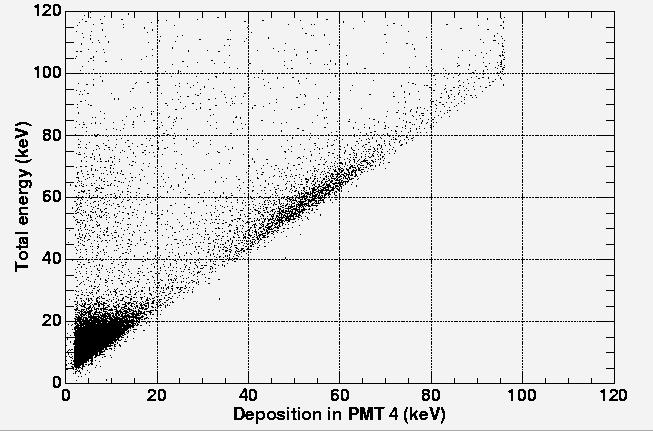 Figure 7. This plot shows Poissan distribution of energy for 90 degree Compton events in PMT8, the polarization apparatus (~6.2 kev absorption).