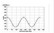 Figure 11. Calibration curve of a PMT scintillator pair. Obtained by irradiating the PMT with 59.5 kev photons. Figure 12.