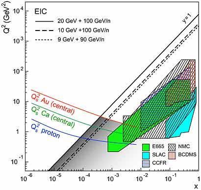 Color Glass Condensate* (an effective theory of QCD at high energy) ln 1 x EIC *(see arxiv:130.