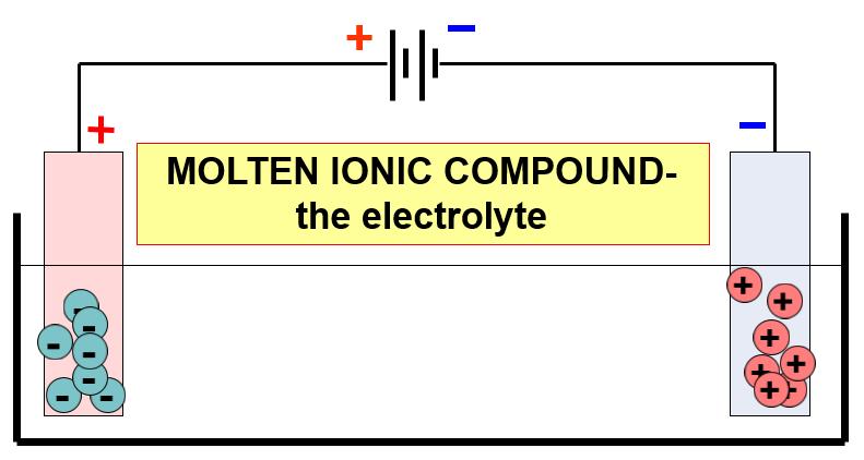Electrolysis of Molten Electrolyte Ions must be free to move Charge of ions can be determined by group no.
