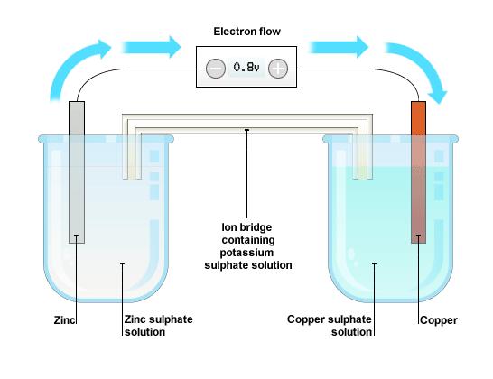 Cells & Batteries Cell made of two different metals metals separated from each other by electrolyte metals connected by wires through which electrons can flow Batteries = 2+ cells = greater
