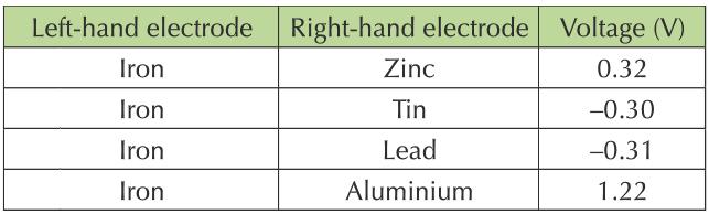 Copper is always the least reactive metal Zinc iron chromium tin