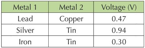 electrode Iron must be middle reactivity Aluminium zinc iron tin lead