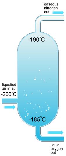11 Miscible liquids can be separated by fractional distillation.
