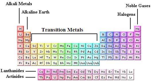 He arranged the elements, known at that time, using the properties of the elements and their compounds.