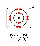 Topic 2 Ions Atoms are energetically more stable with full outer electron shells and they will combine together (bond) to form compounds.