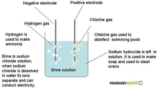 6.3 Electrolysing brine At anode 2Cl - (aq) Cl 2 (g) + 2e -