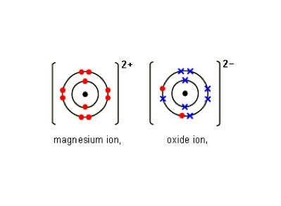 ION: an electrically charged atom, either positive or negative b.