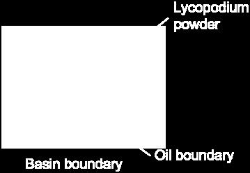 The purpose of spreading the lycopodium powder on the surface of the water is to enable the boundary of the palm