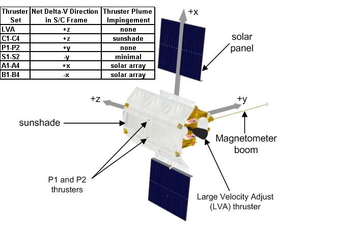 Figure 2. MESSENGER spacecraft (S/C) drawing with body-frame axes and thruster sets.