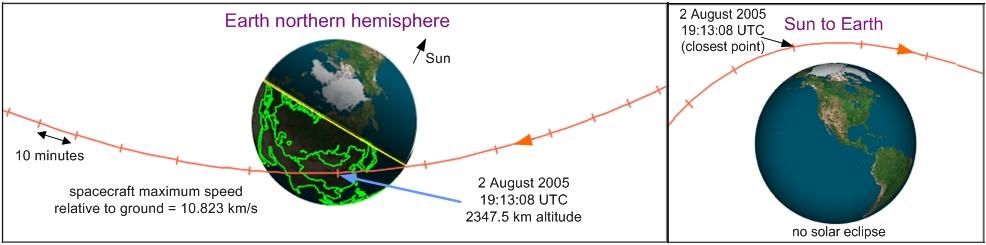 Figure 7. Views of the Earth flyby trajectory from above northern Asia and from the Sun.