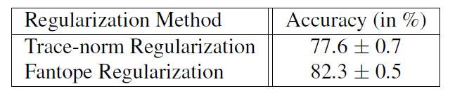 Face verification: LFW Results Impact of regularization compare the impact of Fantope regularization over trace regularization The table shows classification accuracies when