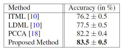 Face verification: LFW Results State-of-the-art results compare Fantope regularization to other popular metric learning