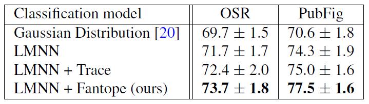 Metric learning in attribute space Results The table reports accuracies of baselines and our proposed regularization method