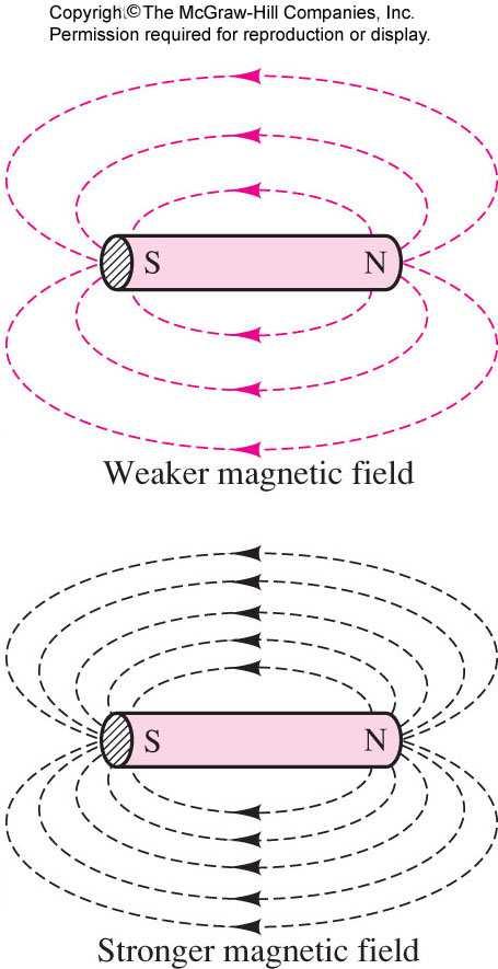Electrostatics & Magnetic Flux The force on a stationary charge q in an electric field E F = qe The force on a charge q moving at velocity u under magnetic field with flud density B : F = q ( u B) V