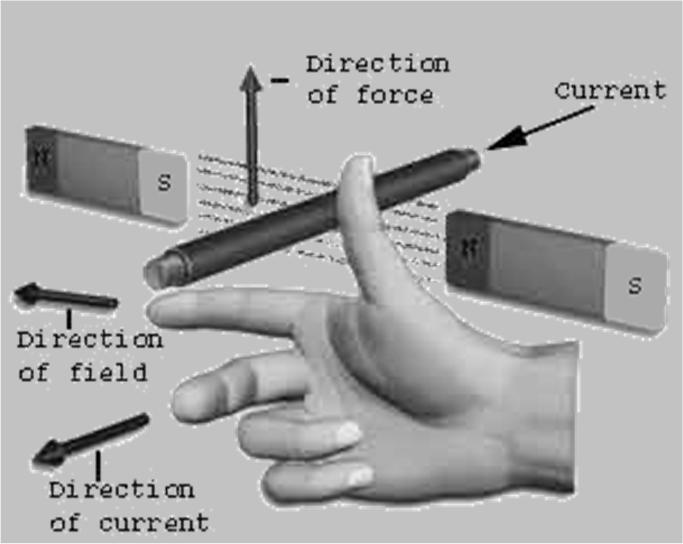 perpendicular (Right Hand Rule) Right Hand
