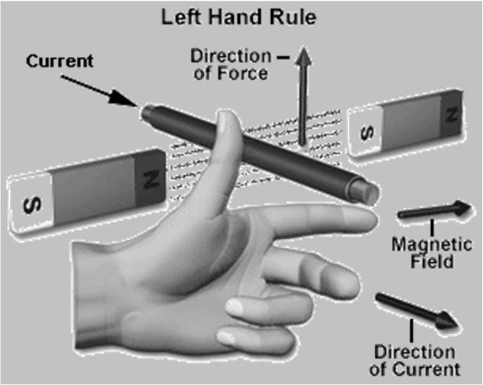 Left Hand Rule Assists in determining the direction of force Remember, F-B-I Flux Bunching If a conductor moves so as to cut lines of flux, or if the flux passes thru a