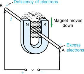 14-9: Generating an Induced Voltage Consider a magnetic flux cutting a conductor that is not in a closed circuit, as shown in Figure 14-16.