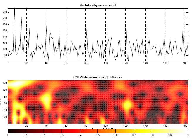 application of CWT (Morlet wavelet of size 8, 128 voices) of four different seasons. Figure 26 shows multifractal analysis of the annual rainfall data.