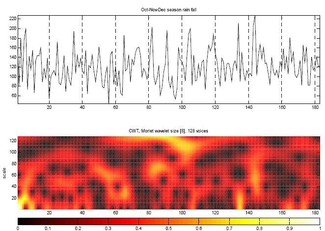 Figure 22: Multifractal analysis of June-July-Aug-Sept rainfall data using CWT (Morlet wavelet size 8, 128 voices, LS