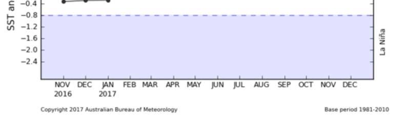 El Nino/La Nina Background: Periods of below normal rainfall in South Africa are often linked with the El Nino event while above normal rainfall is usually linked to La Nina.