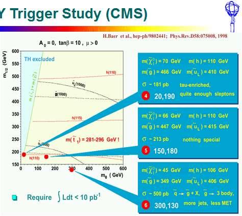 SUSY Trigger Study (CMS) Consider several test points near the Tevatron II reach (most difficult for LHC) Consider points w/wo Rp conservation For Rp choose χ~ most 0 1 difficult case : 3j Run full