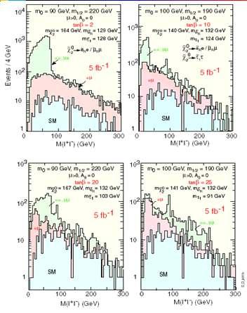 Evolution of Di-lepton Edge SUSY may reveal itself early through pecularities in the inclusive di-lepton spectra Structures tend