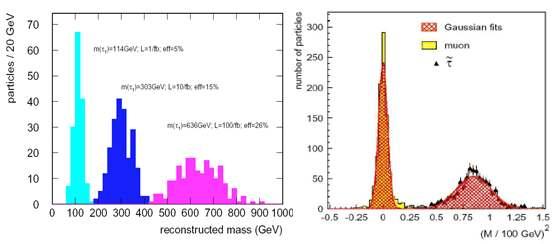 100fb -1 The upper limit corresponds to σ~1 fb -1 and sguark/gluino masses ~ 4 TeV N=3, tanb=45,