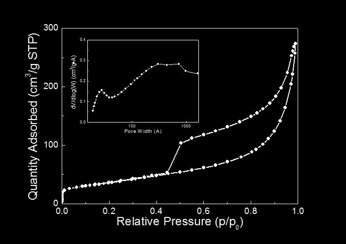 Fig. S3 N 2 adsorption-desorption isotherms of the routinely reduced graphene oxide (rgo). The specific surface area is about 127 m 2 /g calculated according to Brunauer- Emmett-Teller (BET) method.