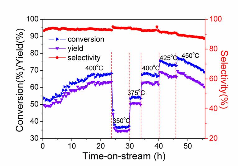 Fig. S5 Effect of temperature on the catalytic performance of the rpgo.