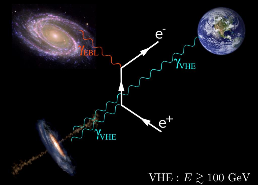 Shining TeV Gamma Rays through the Universe